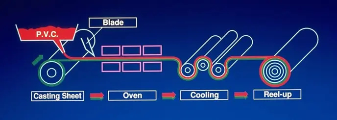 A diagram illustrating the manufacturing process of
